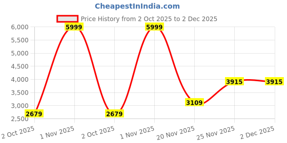 myntra.com THE WHITE MOSS Grey Geometric 160 TC Pure Cotton Single Bedsheet Set 2.28 m x 1.52 m the white moss Price History Graph from 2 Oct 2025 to 2 Dec 2025