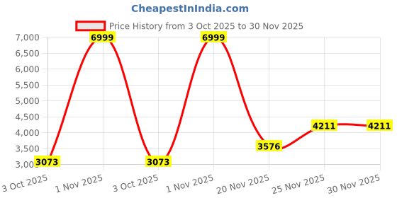 myntra.com THE WHITE MOSS Grey Geometric 300 TC Pure Cotton Single Bedsheet Set 2.28 m x 1.52 m the white moss Price History Graph from 3 Oct 2025 to 30 Nov 2025