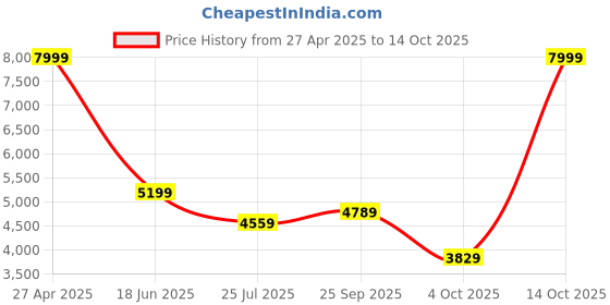 myntra.com THE WHITE MOSS Grey Geometric Heavy Winter 150 GSM Single Bed Comforter & 1 Pillow Cover the white moss Price History Graph from 27 Apr 2025 to 14 Oct 2025
