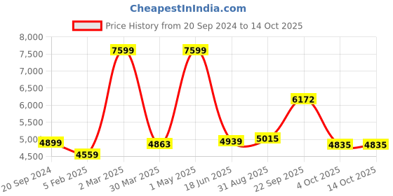 myntra.com THE WHITE MOSS Grey Microfiber AC Room 150 GSM Double Bed Comforter With 2 Pillow Covers the white moss Price History Graph from 20 Sep 2024 to 13 Oct 2025