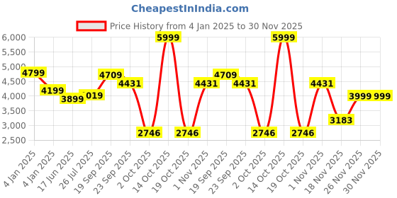 myntra.com THE WHITE MOSS Grey Microfiber AC Room 150 GSM Single Bed Comforter the white moss Price History Graph from 4 Jan 2025 to 30 Nov 2025
