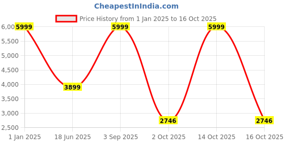 myntra.com THE WHITE MOSS Grey Microfiber AC Room 600 GSM Single Bed Comforter the white moss Price History Graph from 1 Jan 2025 to 16 Oct 2025
