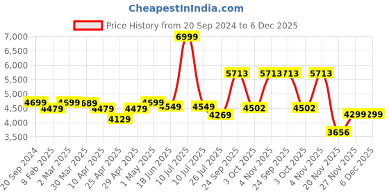 myntra.com THE WHITE MOSS Grey Microfiber Pinch Pleat Heavy Winter 600 GSM Single Bed Comforter the white moss Price History Graph from 20 Sep 2024 to 5 Dec 2025