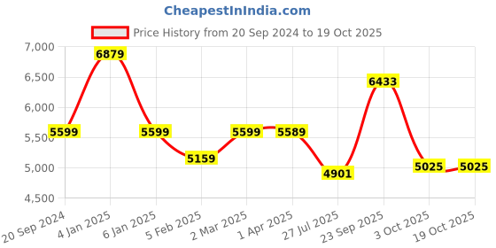 myntra.com The White Moss Hannah Reversible Print Pinch Pleat AC Comforter With 2 Pillow Cover the white moss Price History Graph from 20 Sep 2024 to 18 Oct 2025
