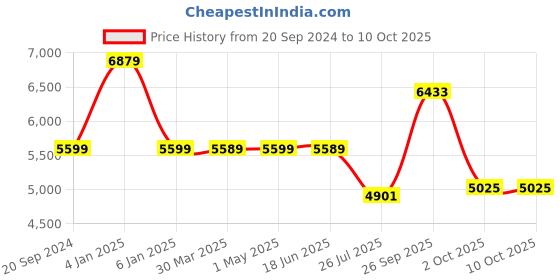 myntra.com The White Moss Hannah Reversible Print Pinch Pleat AC Comforter With 2 Pillow Cover the white moss Price History Graph from 20 Sep 2024 to 10 Oct 2025