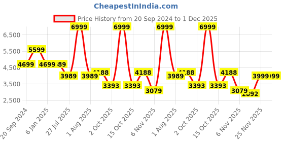 myntra.com The White Moss Hannah Reversible Print Pinch Pleat AC Comforter With Pillow Cover the white moss Price History Graph from 20 Sep 2024 to 30 Nov 2025