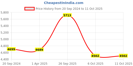 myntra.com The White Moss Hannah Reversible Print Pinch Pleat AC Comforter With Pillow Cover the white moss Price History Graph from 20 Sep 2024 to 10 Oct 2025