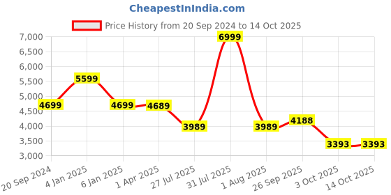 myntra.com The White Moss Hannah Reversible Print Pinch Pleat AC Comforter With Pillow Cover the white moss Price History Graph from 20 Sep 2024 to 10 Oct 2025