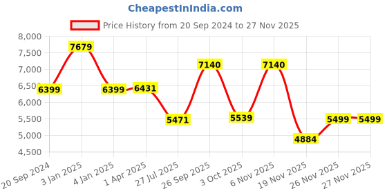 myntra.com THE WHITE MOSS Hannah Reversible Print Pinch Pleat Comforter With 2 Pillow Cover the white moss Price History Graph from 20 Sep 2024 to 25 Nov 2025