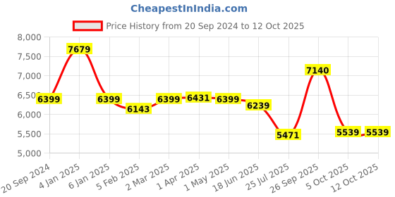 myntra.com The White Moss Hannah Reversible Print Pinch Pleat Winter Comforter With 2 Pillow Cover the white moss Price History Graph from 20 Sep 2024 to 11 Oct 2025