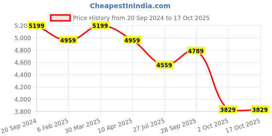 myntra.com The White Moss Hannah Reversible Print Pinch Pleat Winter Comforter With Pillow Cover the white moss Price History Graph from 20 Sep 2024 to 16 Oct 2025