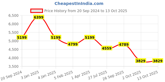 myntra.com The White Moss Hannah Reversible Print Pinch Pleat Winter Comforter With Pillow Cover the white moss Price History Graph from 20 Sep 2024 to 13 Oct 2025