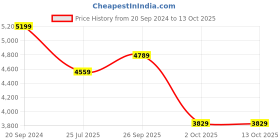 myntra.com The White Moss Hannah Reversible Print Pinch Pleat Winter Comforter With Pillow Cover the white moss Price History Graph from 20 Sep 2024 to 13 Oct 2025