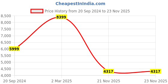myntra.com THE WHITE MOSS Heavy Winter Double Bed Comforter With 2 Pillow Covers the white moss Price History Graph from 20 Sep 2024 to 23 Nov 2025