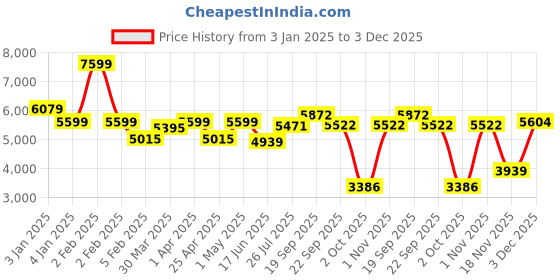 myntra.com THE WHITE MOSS Lime Green Geometric Microfiber Mild Winter 300 GSM Double Bed Comforter the white moss Price History Graph from 3 Jan 2025 to 3 Dec 2025