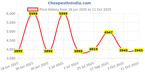 myntra.com THE WHITE MOSS Marquis Luxurious Charcoal Pleated 600 GSM Single Comforter & Pillow Covers the white moss Price History Graph from 18 Jun 2025 to 11 Oct 2025