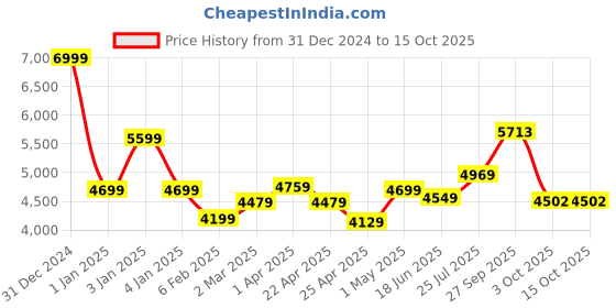 myntra.com THE WHITE MOSS Marquis Luxurious Charcoal Pleated 600GSM Double Comforter & Pillow Covers the white moss Price History Graph from 31 Dec 2024 to 15 Oct 2025