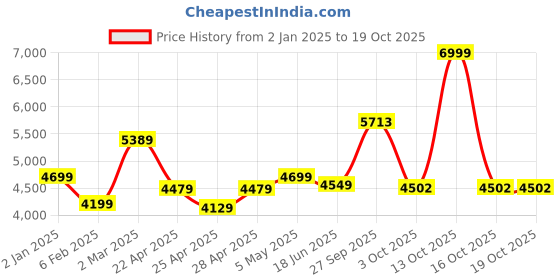 myntra.com THE WHITE MOSS Marquis Luxurious Green Pleated 600GSM Double Bed Comforter & Pillow Covers the white moss Price History Graph from 2 Jan 2025 to 16 Oct 2025