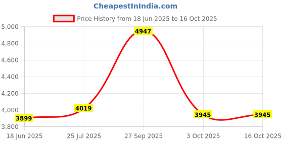 myntra.com THE WHITE MOSS Marquis Luxurious Grey Pleated 600 GSM Single Comforter & 2 Pillow Covers the white moss Price History Graph from 18 Jun 2025 to 16 Oct 2025