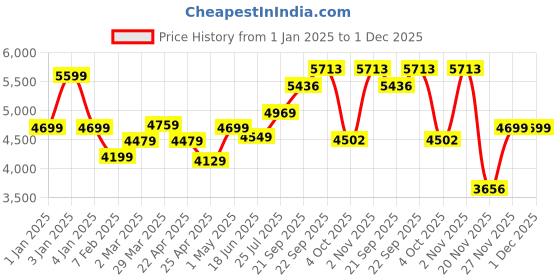 myntra.com THE WHITE MOSS Marquis Luxurious Grey Pleated 600GSM Double Bed Comforter & Pillow Covers the white moss Price History Graph from 1 Jan 2025 to 30 Nov 2025