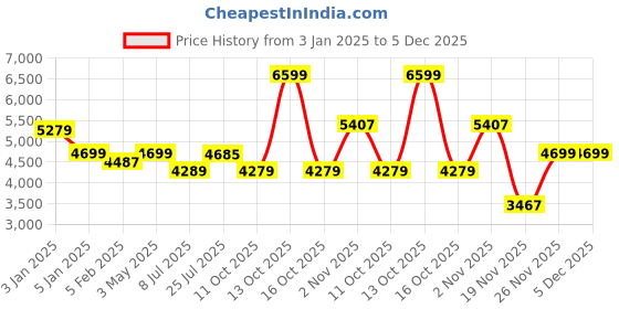 myntra.com THE WHITE MOSS Marquis Luxurious Pinch Pleated King AC Room Comforter & 2 Pillow Covers the white moss Price History Graph from 3 Jan 2025 to 5 Dec 2025