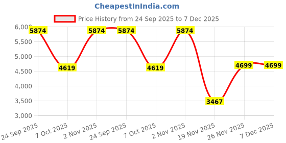 myntra.com THE WHITE MOSS Marquis Luxurious Pinch Pleated King AC Room Comforter & 2 Pillow Covers the white moss Price History Graph from 24 Sep 2025 to 7 Dec 2025
