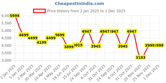 myntra.com THE WHITE MOSS Marquis Luxurious Pinch Pleated Single Winter Comforter & Pillow Cover the white moss Price History Graph from 2 Jan 2025 to 1 Dec 2025