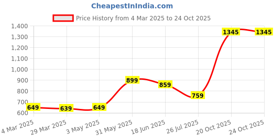 myntra.com THE WHITE MOSS Multicoloured Floral 130 TC Queen Bedsheet with 2 Pillow Covers the white moss Price History Graph from 4 Mar 2025 to 23 Oct 2025