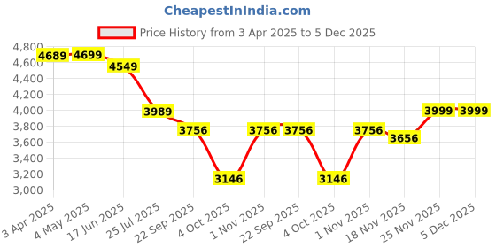 myntra.com THE WHITE MOSS Multicoloured Set of 3 Floral AC Room 150 GSM Single Bed Comforter the white moss Price History Graph from 3 Apr 2025 to 5 Dec 2025