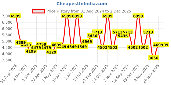 myntra.com THE WHITE MOSS Navy Blue Pleated 600GSM Double Bed Comforter & Pillow Covers the white moss Price History Graph from 31 Aug 2024 to 1 Dec 2025