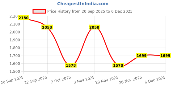 myntra.com THE WHITE MOSS Orchid Blue Printed Pure Cotton 300TC King Bedsheet Set 2.7 m x 2.7 m the white moss Price History Graph from 20 Sep 2025 to 5 Dec 2025