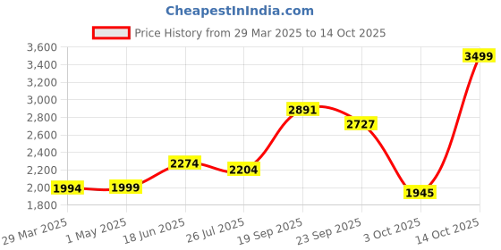 myntra.com THE WHITE MOSS Peach-Coloured & Blue Floral AC Room 150 GSM Double Bed Comforter the white moss Price History Graph from 29 Mar 2025 to 14 Oct 2025