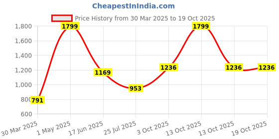 myntra.com THE WHITE MOSS Peach-Coloured & Grey 210 TC Queen Bedsheet with 2 Pillow Covers the white moss Price History Graph from 30 Mar 2025 to 18 Oct 2025