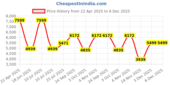 myntra.com THE WHITE MOSS Pinch Pleat Grey Microfiber Heavy Winter 600 GSM Double Bed Comforter the white moss Price History Graph from 22 Apr 2025 to 5 Dec 2025