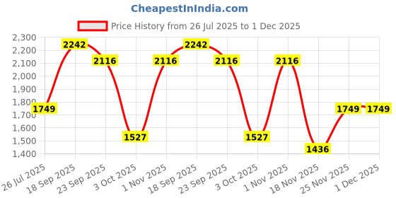 myntra.com THE WHITE MOSS Red & White Checked 210 TC Pure Cotton King Bedsheet Set 2.75 m x 2.75 m the white moss Price History Graph from 26 Jul 2025 to 1 Dec 2025