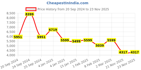 myntra.com THE WHITE MOSS River Ruffles Grey Microfiber AC Room 150 GSM Double Bed Comforter the white moss Price History Graph from 20 Sep 2024 to 23 Nov 2025