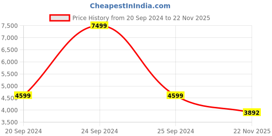 myntra.com THE WHITE MOSS River Ruffles Microfiber AC Room 150 GSM Single Bed Comforter Set the white moss Price History Graph from 20 Sep 2024 to 22 Nov 2025