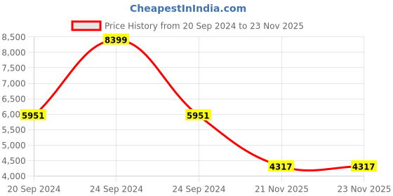 myntra.com THE WHITE MOSS River Ruffles White Microfiber AC Room 150 GSM Double Bed Comforter Set the white moss Price History Graph from 20 Sep 2024 to 23 Nov 2025
