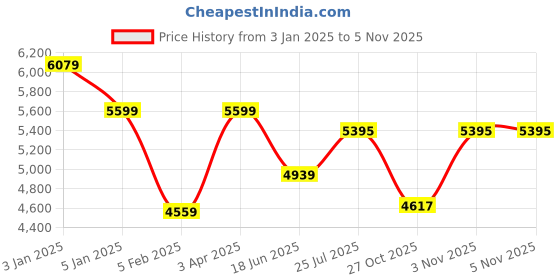 myntra.com THE WHITE MOSS Rose Gold Microfiber Mild Winter 150 GSM Double Bed Comforter the white moss Price History Graph from 3 Jan 2025 to 3 Nov 2025