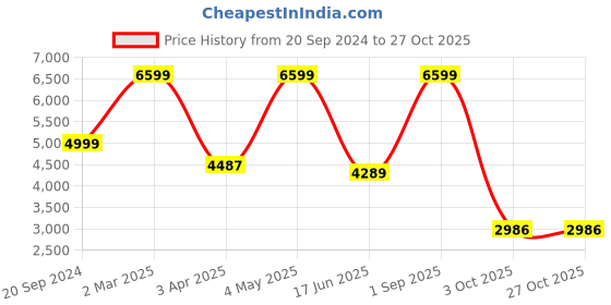 myntra.com THE WHITE MOSS Silver Toned & Grey 3 Pieces 150 GSM Reversible Double Bed Comforter the white moss Price History Graph from 20 Sep 2024 to 26 Oct 2025