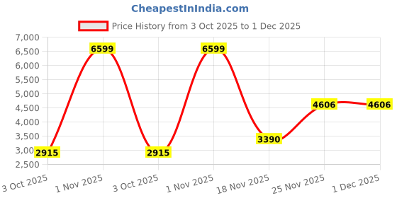 myntra.com THE WHITE MOSS Taupe Geometric 160 TC Pure Cotton King Bedsheet Set 2.54 m x 2.28 m the white moss Price History Graph from 3 Oct 2025 to 1 Dec 2025