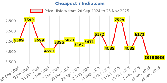 myntra.com THE WHITE MOSS Taupe Microfiber Mild Winter 150 GSM Double Bed Comforter the white moss Price History Graph from 20 Sep 2024 to 24 Nov 2025