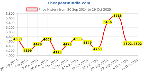 myntra.com THE WHITE MOSS Taupe Microfiber Mild Winter 150 GSM Single Bed Comforter the white moss Price History Graph from 20 Sep 2024 to 19 Oct 2025