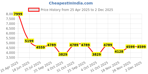 myntra.com THE WHITE MOSS White 2 Pieces Heavy Winter 150 GSM Single Bed Comforter & Pillow Cover the white moss Price History Graph from 25 Apr 2025 to 1 Dec 2025