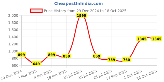 myntra.com THE WHITE MOSS White & Beige Floral 144 TC Queen Bedsheet with 2 Pillow Covers the white moss Price History Graph from 29 Dec 2024 to 17 Oct 2025