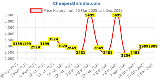 myntra.com THE WHITE MOSS White & Black Geometric 600 TC 2 King Bedsheet with 2 Pillow Covers the white moss Price History Graph from 30 Mar 2025 to 30 Nov 2025