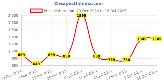 myntra.com THE WHITE MOSS White & Blue Floral 144 TC Queen Bedsheet with 2 Pillow Covers the white moss Price History Graph from 29 Dec 2024 to 18 Oct 2025