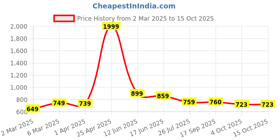 myntra.com THE WHITE MOSS White & Blue Geometric 400 TC Queen Bedsheet with 2 Pillow Covers the white moss Price History Graph from 2 Mar 2025 to 14 Oct 2025