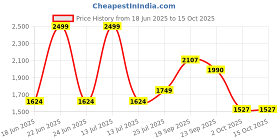 myntra.com THE WHITE MOSS White & Green Ethnic Cotton 210 TC King Bedsheet Set-2.75 m x2.75 m the white moss Price History Graph from 18 Jun 2025 to 15 Oct 2025