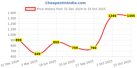 myntra.com THE WHITE MOSS White & Green Geometric 144 TC Queen Bedsheet with 2 Pillow Covers the white moss Price History Graph from 31 Dec 2024 to 15 Oct 2025